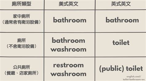 馬桶水箱英文|「廁所、洗手間」英文該用 Toilet, Bathroom, WC, 還。